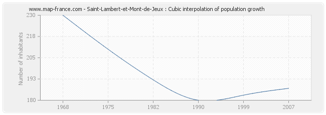 Saint-Lambert-et-Mont-de-Jeux : Cubic interpolation of population growth