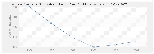 Population Saint-Lambert-et-Mont-de-Jeux