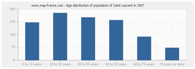 Age distribution of population of Saint-Laurent in 2007