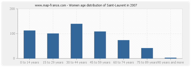 Women age distribution of Saint-Laurent in 2007