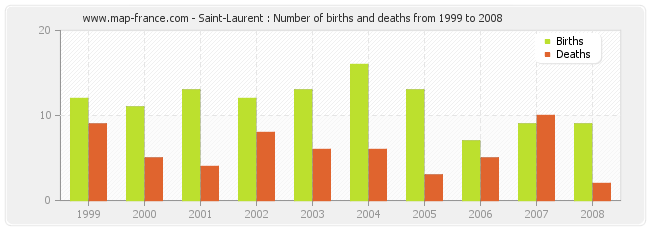 Saint-Laurent : Number of births and deaths from 1999 to 2008