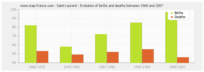 Saint-Laurent : Evolution of births and deaths between 1968 and 2007