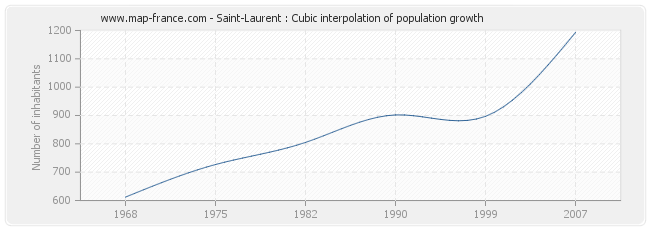Saint-Laurent : Cubic interpolation of population growth