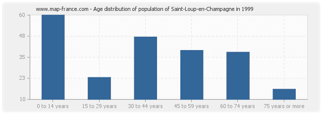 Age distribution of population of Saint-Loup-en-Champagne in 1999