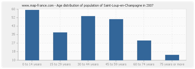 Age distribution of population of Saint-Loup-en-Champagne in 2007