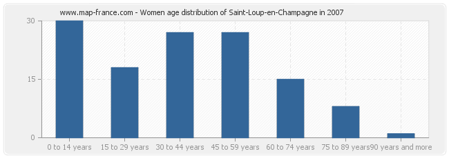 Women age distribution of Saint-Loup-en-Champagne in 2007