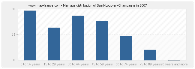 Men age distribution of Saint-Loup-en-Champagne in 2007