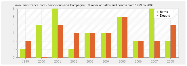 Saint-Loup-en-Champagne : Number of births and deaths from 1999 to 2008