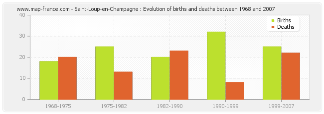 Saint-Loup-en-Champagne : Evolution of births and deaths between 1968 and 2007