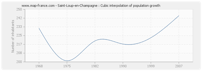 Saint-Loup-en-Champagne : Cubic interpolation of population growth