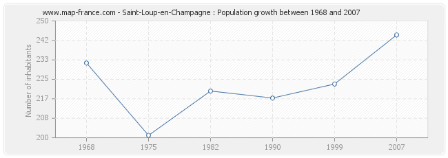 Population Saint-Loup-en-Champagne