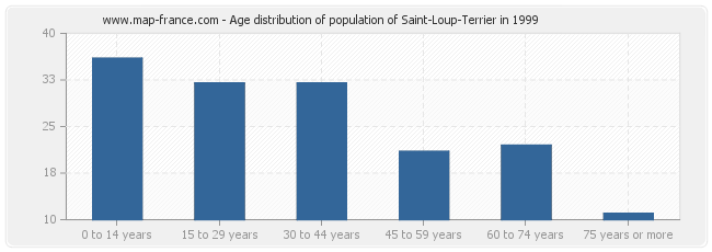 Age distribution of population of Saint-Loup-Terrier in 1999
