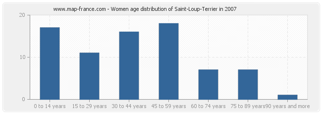 Women age distribution of Saint-Loup-Terrier in 2007