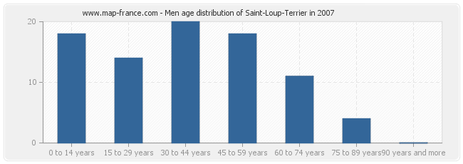 Men age distribution of Saint-Loup-Terrier in 2007