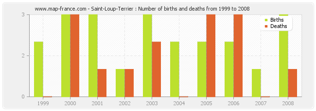 Saint-Loup-Terrier : Number of births and deaths from 1999 to 2008