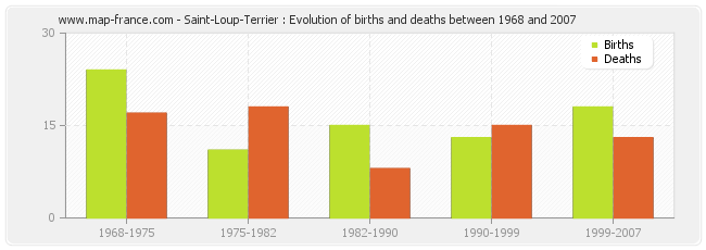 Saint-Loup-Terrier : Evolution of births and deaths between 1968 and 2007