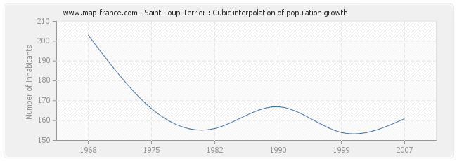 Saint-Loup-Terrier : Cubic interpolation of population growth