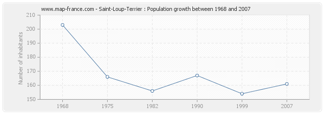 Population Saint-Loup-Terrier