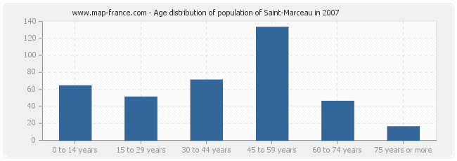 Age distribution of population of Saint-Marceau in 2007