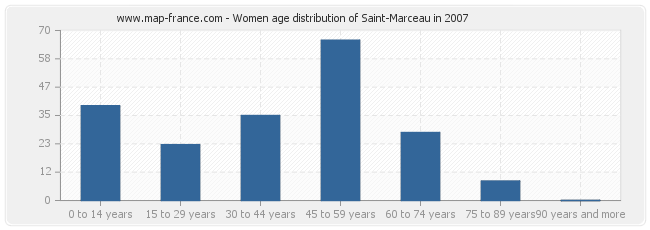 Women age distribution of Saint-Marceau in 2007