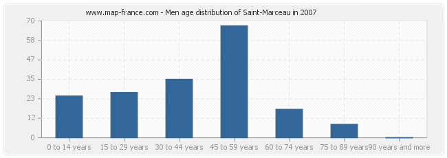 Men age distribution of Saint-Marceau in 2007