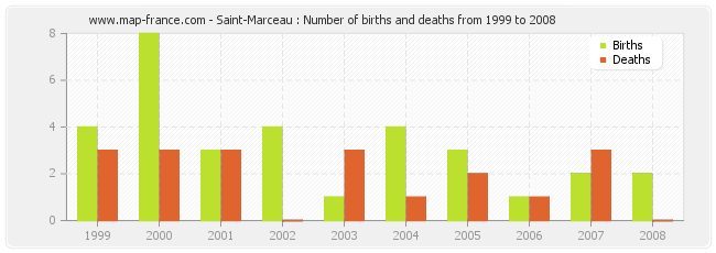 Saint-Marceau : Number of births and deaths from 1999 to 2008