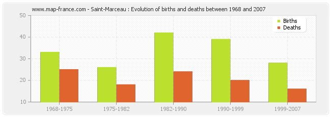 Saint-Marceau : Evolution of births and deaths between 1968 and 2007