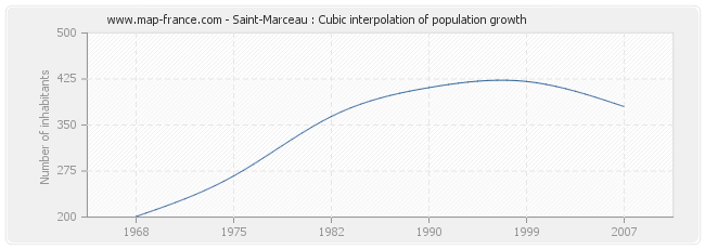 Saint-Marceau : Cubic interpolation of population growth