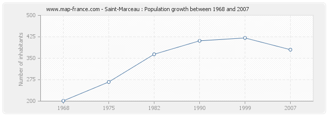 Population Saint-Marceau