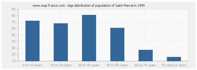 Age distribution of population of Saint-Marcel in 1999