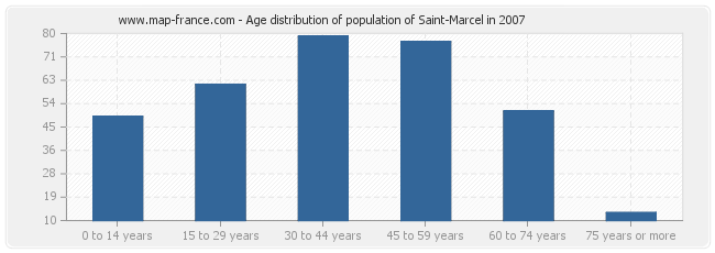 Age distribution of population of Saint-Marcel in 2007