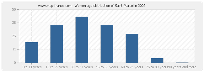 Women age distribution of Saint-Marcel in 2007