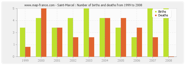 Saint-Marcel : Number of births and deaths from 1999 to 2008