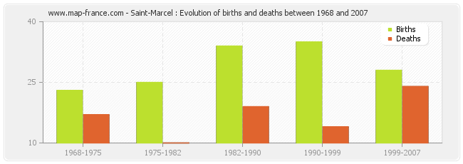 Saint-Marcel : Evolution of births and deaths between 1968 and 2007