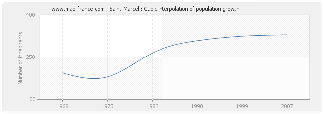 Saint-Marcel : Cubic interpolation of population growth