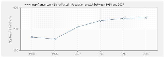 Population Saint-Marcel