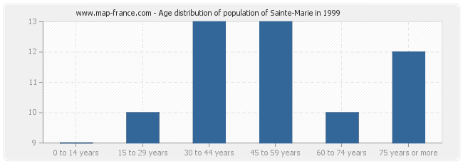 Age distribution of population of Sainte-Marie in 1999