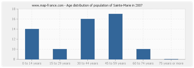 Age distribution of population of Sainte-Marie in 2007