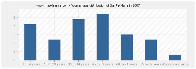 Women age distribution of Sainte-Marie in 2007