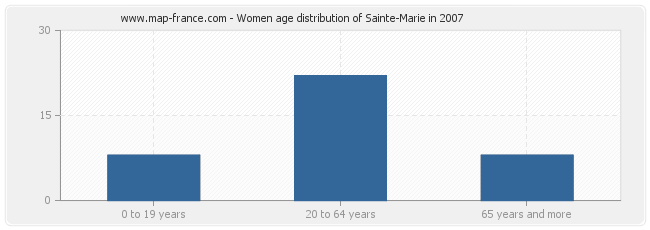 Women age distribution of Sainte-Marie in 2007