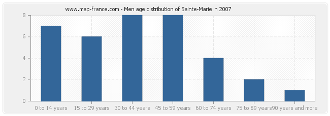 Men age distribution of Sainte-Marie in 2007