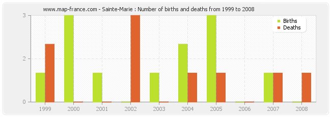 Sainte-Marie : Number of births and deaths from 1999 to 2008