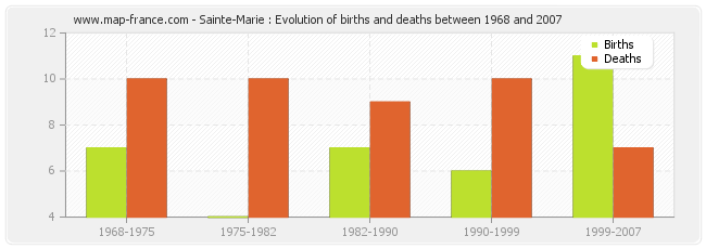 Sainte-Marie : Evolution of births and deaths between 1968 and 2007