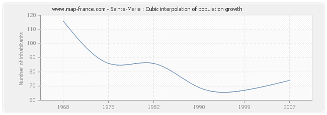 Sainte-Marie : Cubic interpolation of population growth