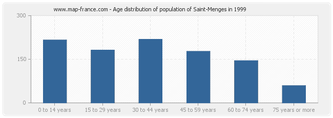 Age distribution of population of Saint-Menges in 1999