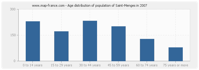 Age distribution of population of Saint-Menges in 2007