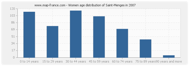 Women age distribution of Saint-Menges in 2007