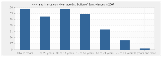 Men age distribution of Saint-Menges in 2007