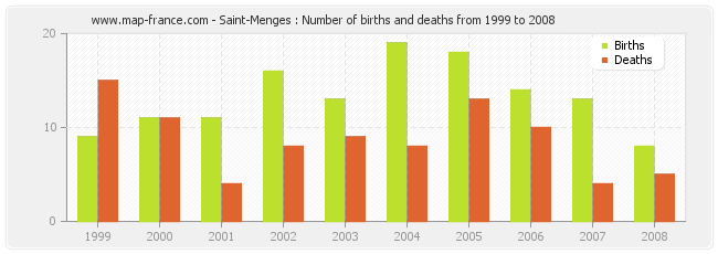 Saint-Menges : Number of births and deaths from 1999 to 2008