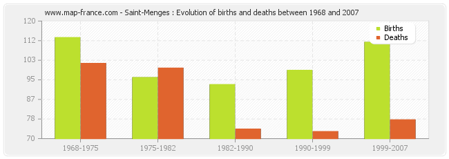 Saint-Menges : Evolution of births and deaths between 1968 and 2007